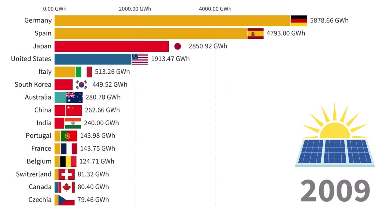 Solar Power Generation Gigawatt hours 1982-2023