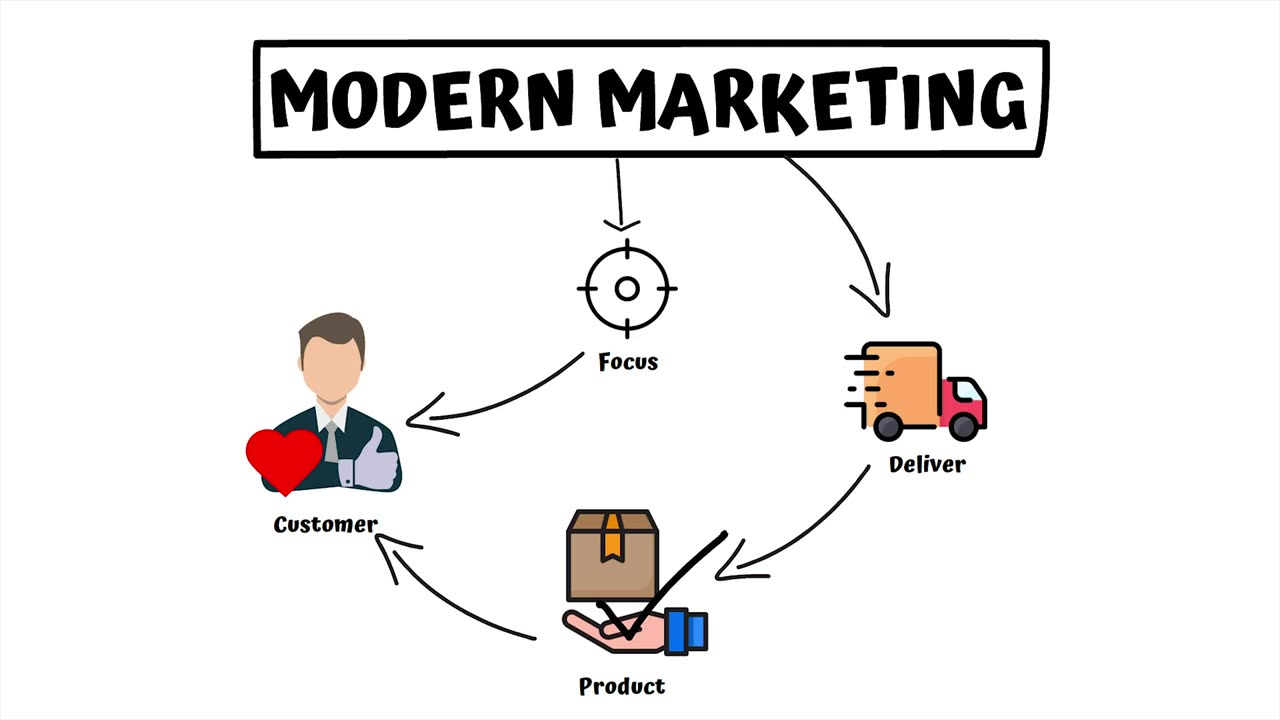 What Is Marketing In 3 Minutes | Marketing For Beginners