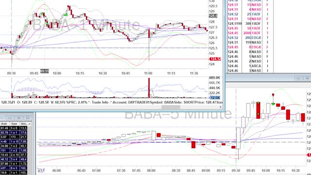 Day Trade Recap - 2.17.22 $AFRM $BABA $DASH