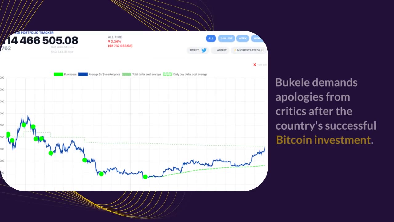 El Salvador Defies Critics as Bitcoin Portfolio Finally Turns Green