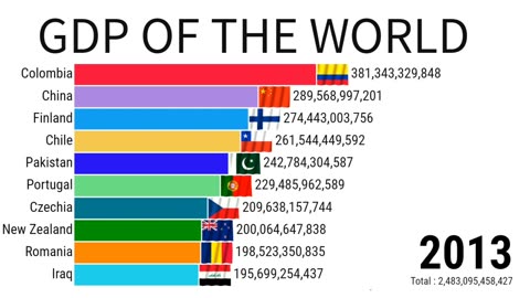 GDP of India | GDP of the World 1993 to 2022 | ZAHID IQBAL LLC