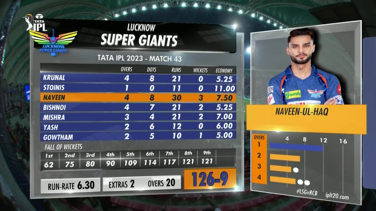 Match 43 TATA IPL 2023 RCB vs LSG full Highlights