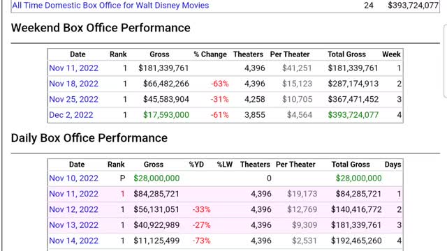 Another slow box office leak