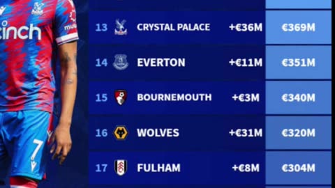 Most Valuable clubs