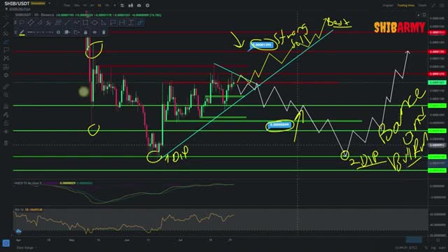 SHIBA INU SHIB NEWS TODAY 🚨 SHIB PRICE PREDICTION AND TECHNICAL ANALYSIS - CRYPTOCURRENCY - ALTCOINS