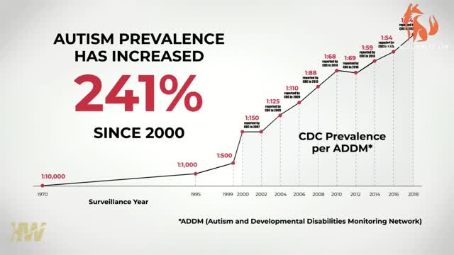 'THIS Is a Pandemic!': Autism Rates Have Skyrocketed 241% Since the Year 2000