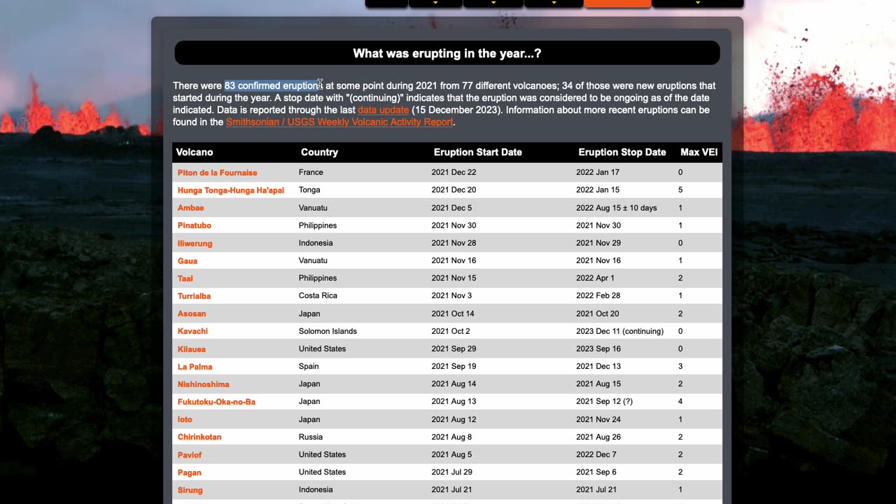 There were 83 confirmed eruptions at some point during 2021