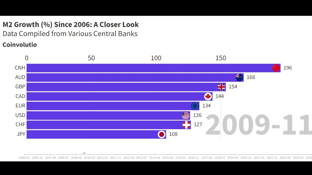 M2 Growth in the 8 Largest Currencies, Representing 93 Countries and Territories