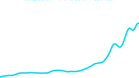 Prices From 4 Years Ago Up Till This Year.