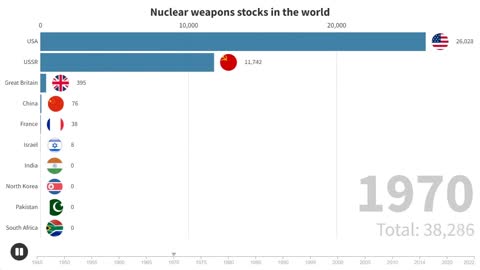 World's nuclear weapons Reserves 1945-2022 | Nuclear weapons stocks in the world at all times