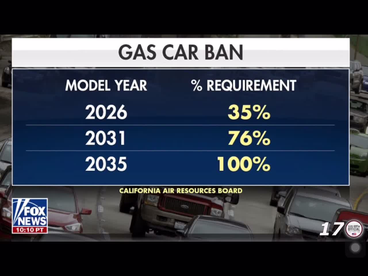 California trying to ban the sale of gas powered vehicles by 2035.