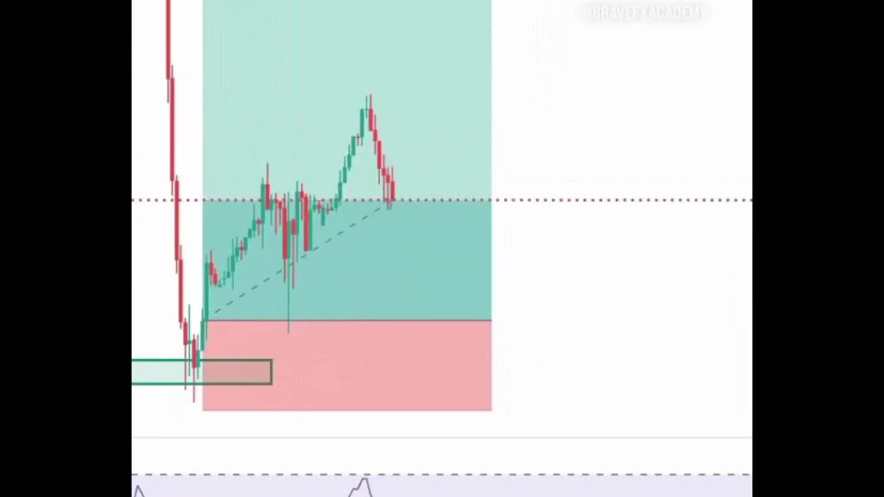 Here’s how to trade support bounce with multiple confluence + RSI for confirmation.