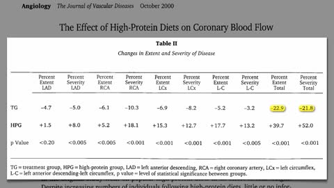 LOW CARB DIET BLOOD FLOW