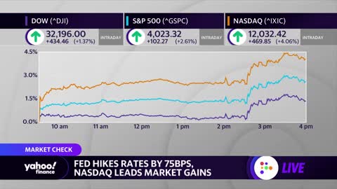 Stocks jump after Fed's rate hike: Market Recap Today