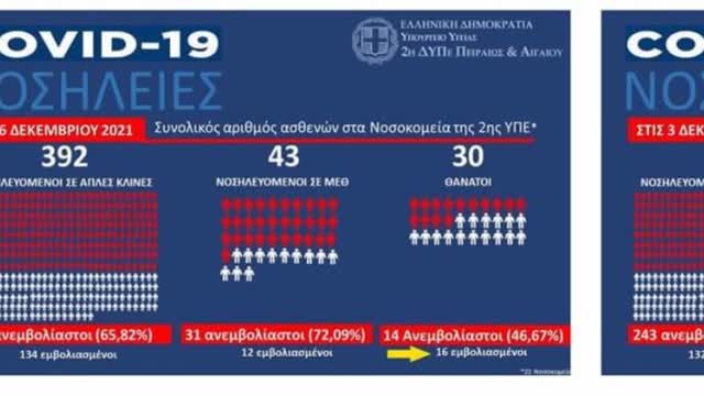 ΠΟΣΟΙ ΕΜΒΟΛΙΑΣΜΕΝΟΙ ΠΕΘΑΙΝΟΥΝ Από το επίσημο site της 2ης ΥΠΕ ΠΕΙΡΑΙΩΣ & ΑΙΓΑΙΟΥ.