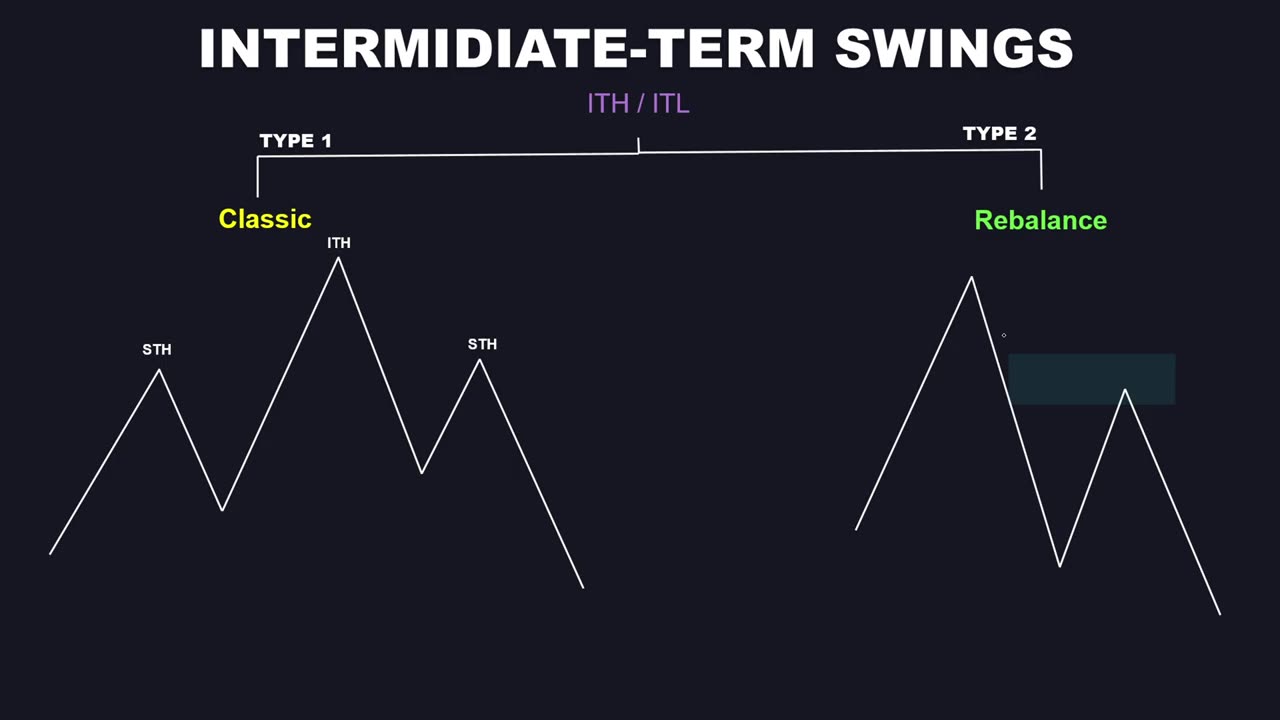 Elite Market Structure Simplified _ Top Tier SMC _ 30 Years of ICT