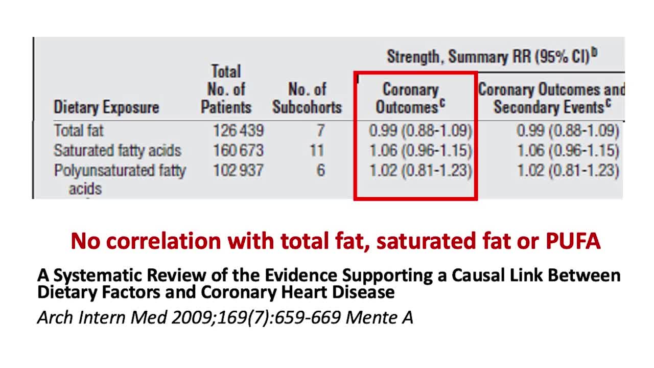 Jeson Fung about if the Keto Diet is healthy? (Saturated Fats)