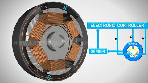 Brushless DC Motor, How it works