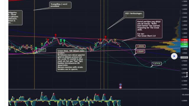 EURUSD Predictions