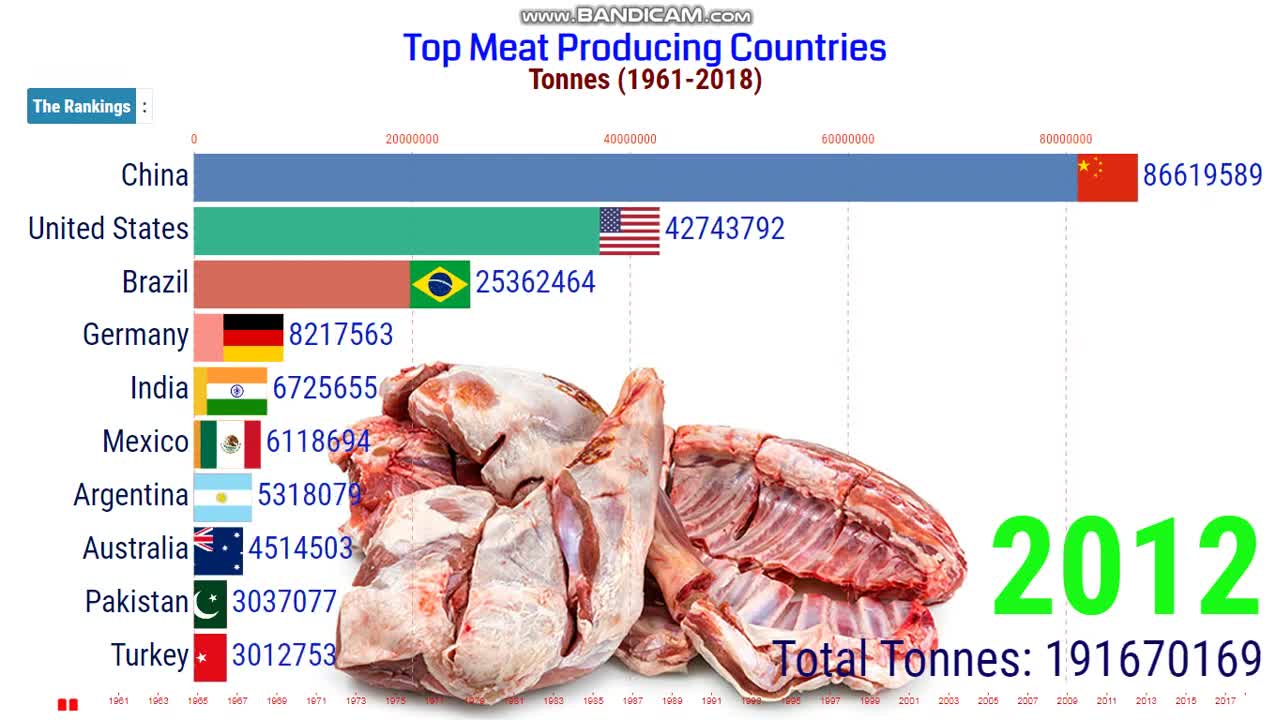 Top Meat Production 10 Countries (1961-2018)