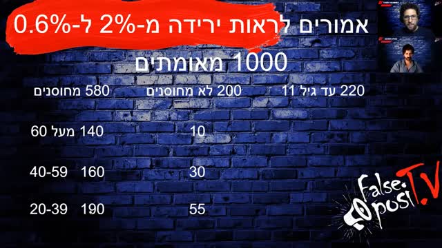 מתוך #16.2 - החיסון לא מונע תחלואה קשה (שקרים של סטטיסטיקה)