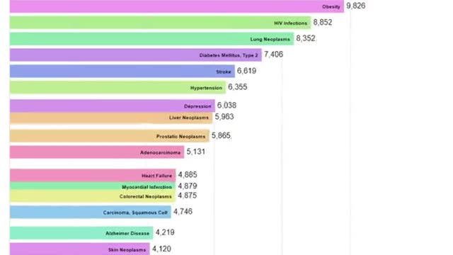 75 years of research on human diseases in 1 minute