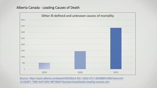 A huge increase in unexplained death in Alberta. What is causing it? The💉?