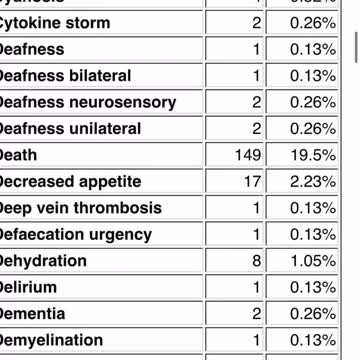 CoVid19 Vaccine DEATHS according to CDC’s VAERS Database