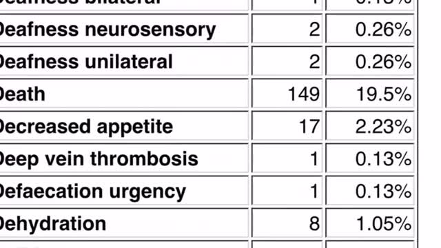 CoVid19 Vaccine DEATHS according to CDC’s VAERS Database