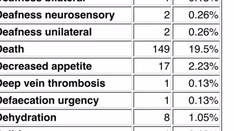 CoVid19 Vaccine DEATHS according to CDC’s VAERS Database