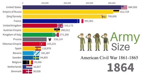 Largest Armies in the World 1820-2022 WW1, WW2