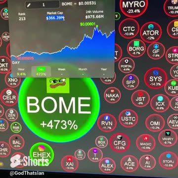 crypto BOME wait for the correction #fyp #shorts