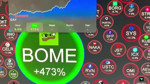 crypto BOME wait for the correction #fyp #shorts