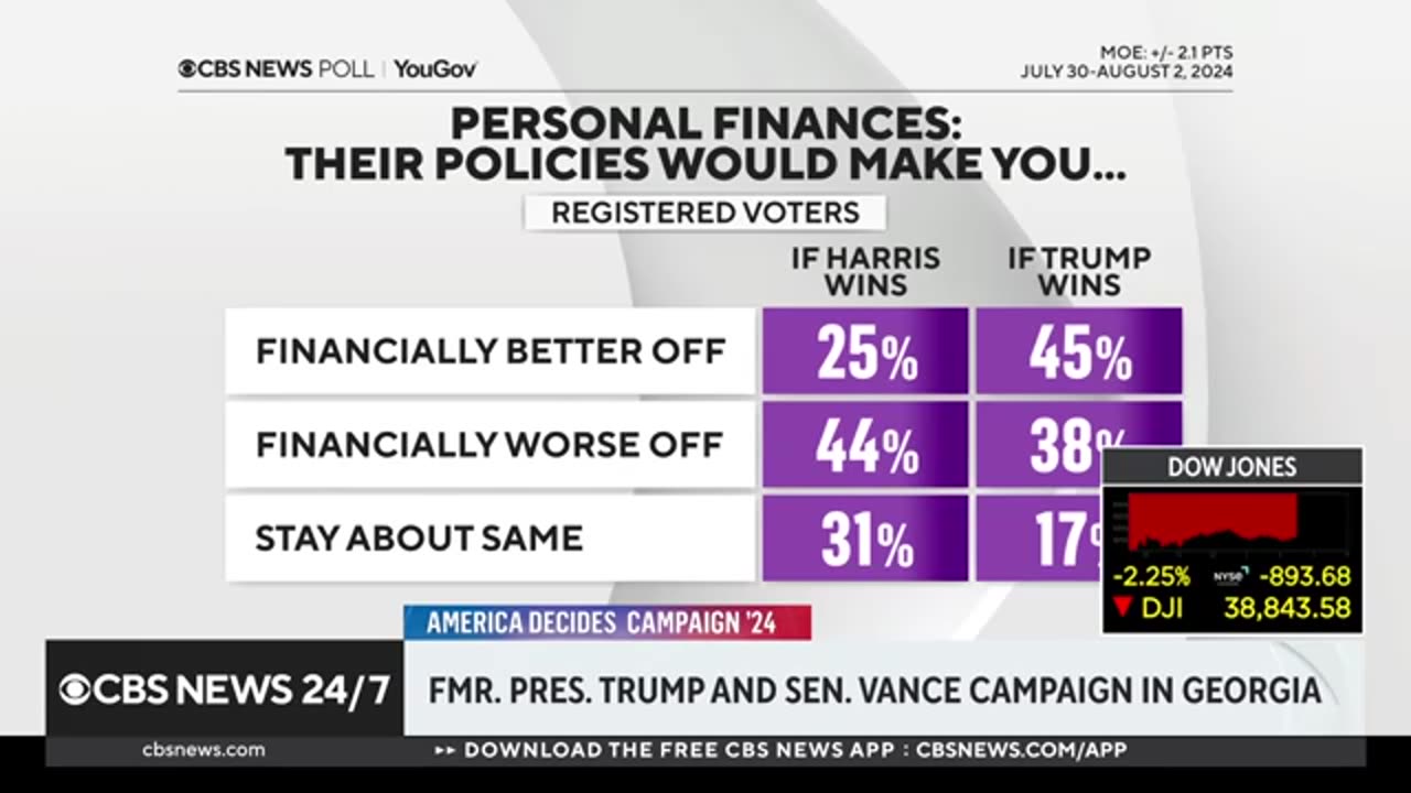 Trump attacks Harris on economy, stock market news