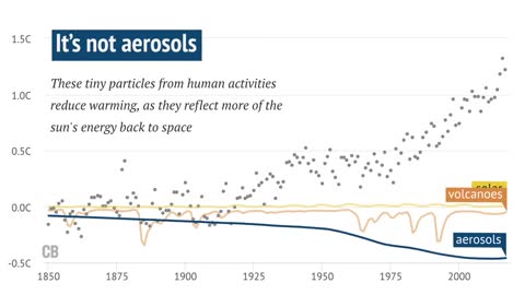 What's causing global warming?