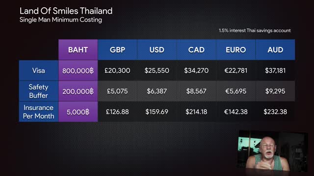 Retire in Thailand