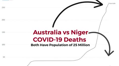 Covid-19 Deaths VS Vaccination Status (Australia - Niger)