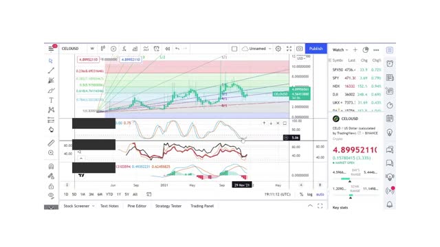 Basics to Investing - Celo Coin CELO - Stock Charts #088