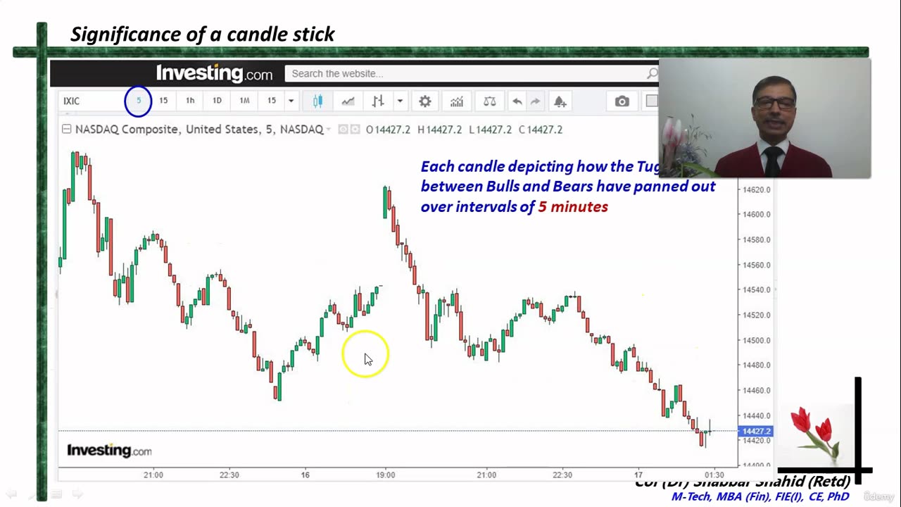 Introduction to Candle Stick Patterns 5