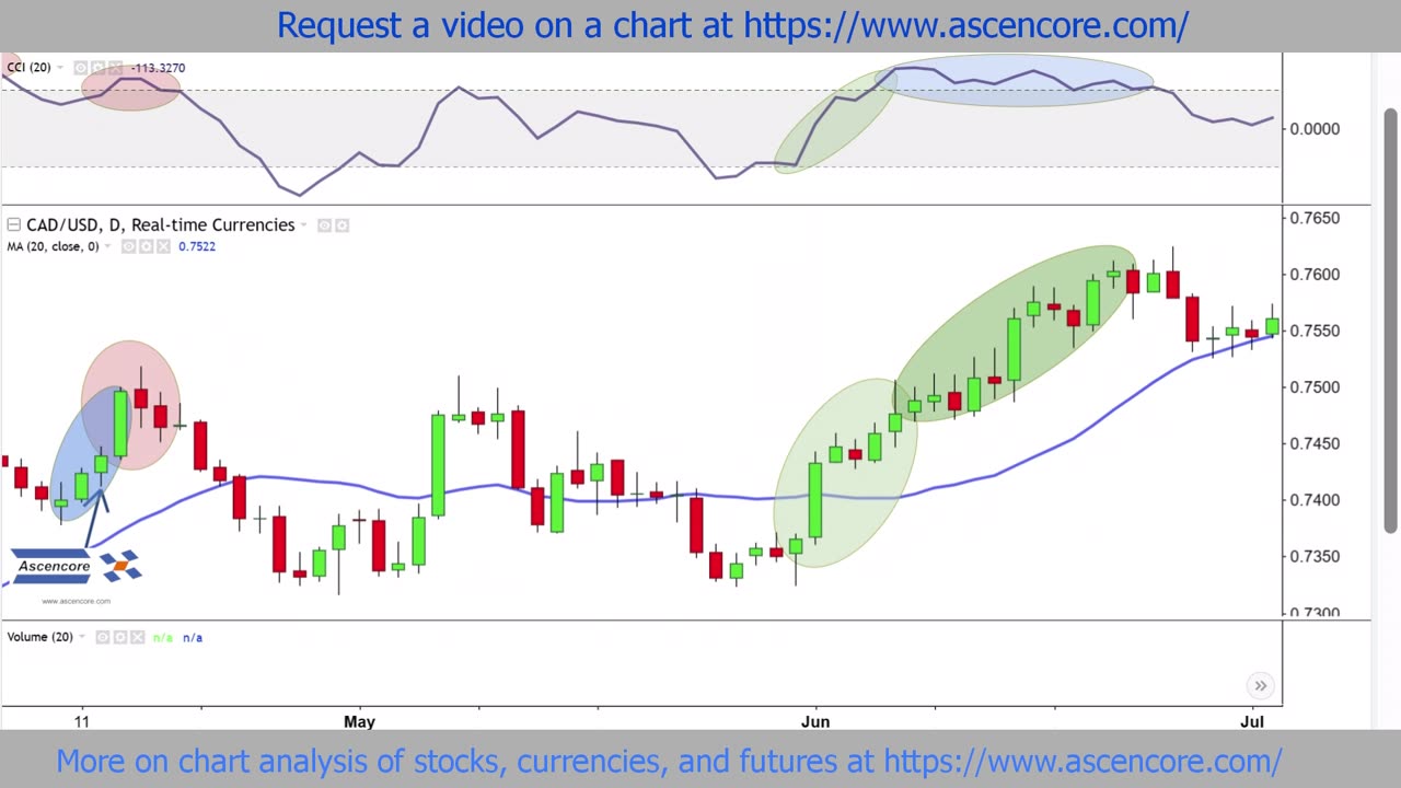 Canadian Dollar To US Dollar (CAD to USD) Technical Analysis With The Commodity Channel Index