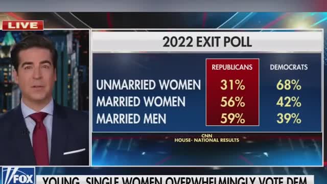 Fox News Host Get Single Women Married So They Vote Republican