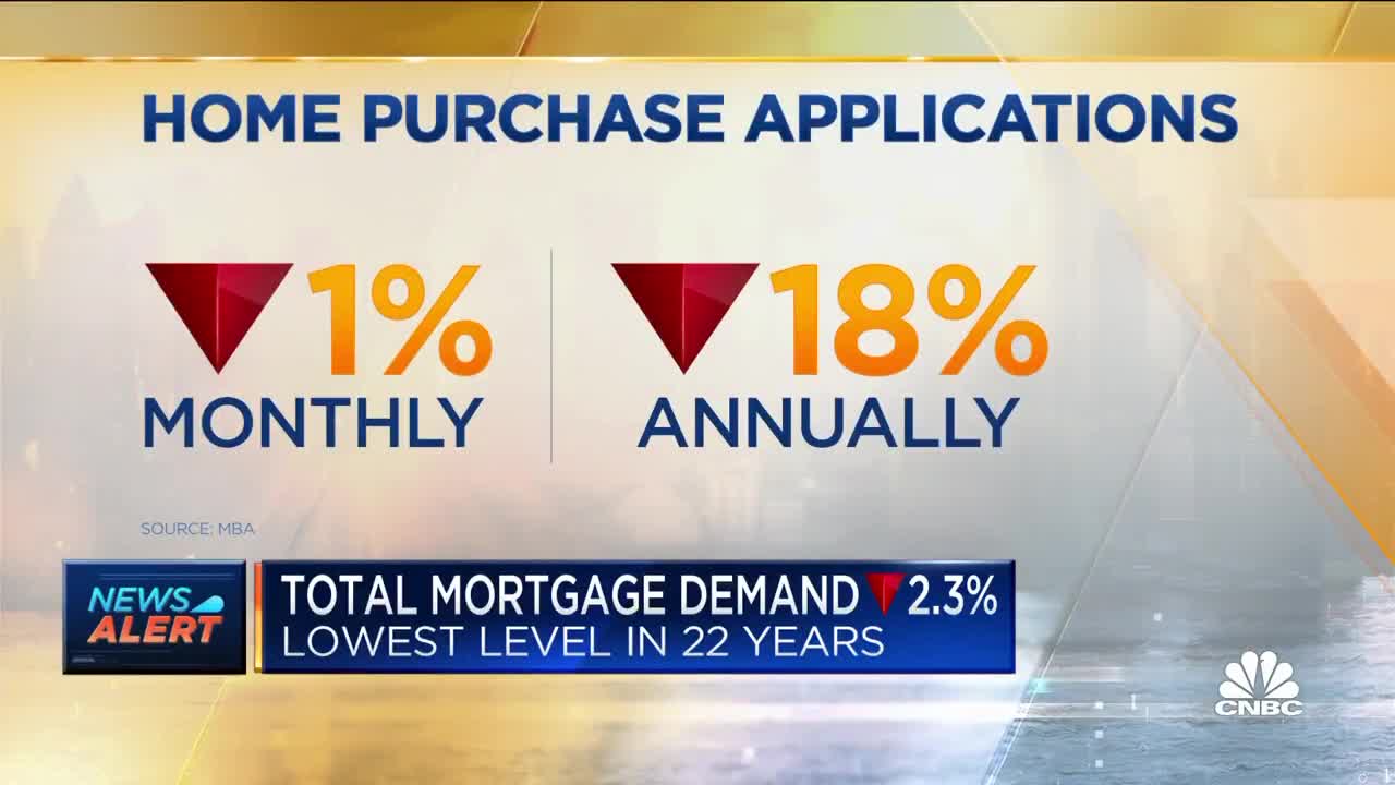 Mortgage demand falls to the lowest level in 22 years.