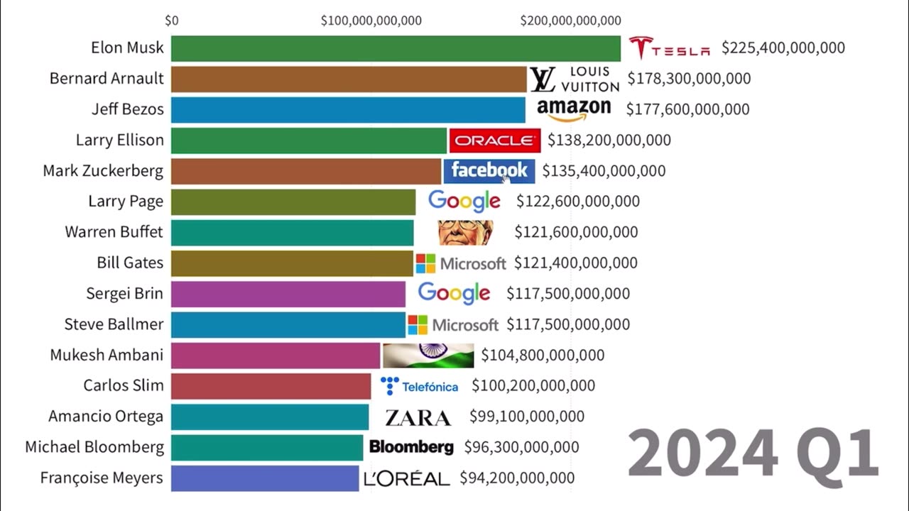 Richest People in the World | 1985-2023