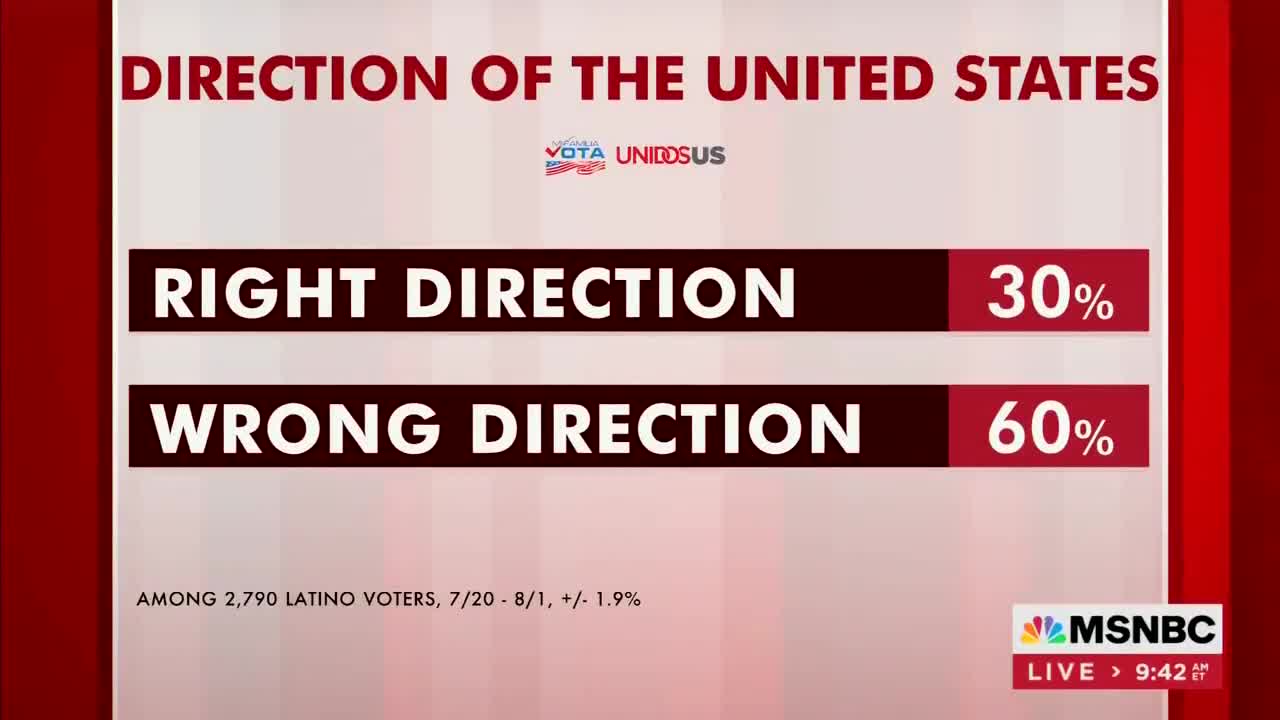 Poll Shows The Majority Of Latino Voters Think The Country Is Becoming Worse