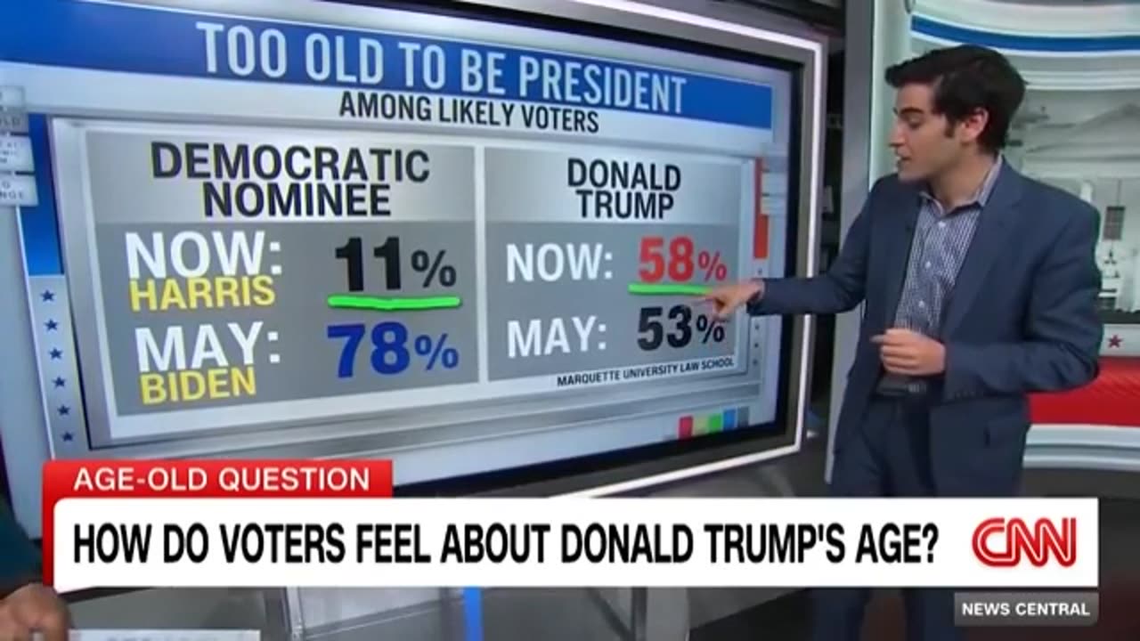 This is how voters feel about Trump's age