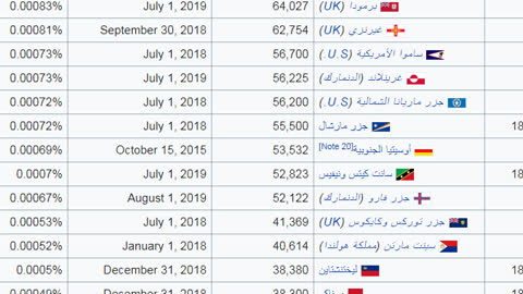 عدد سكان دول العالم 2019