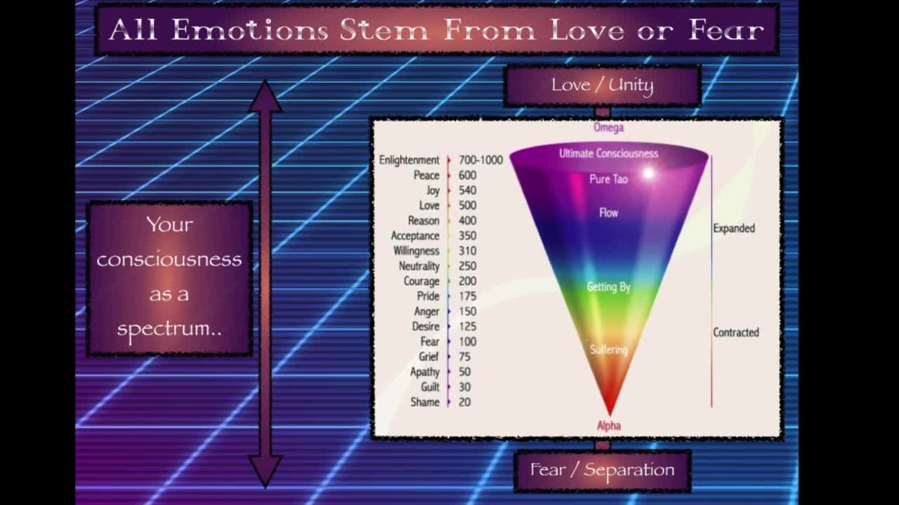 Fear vs. Love Expressed as a Gradient