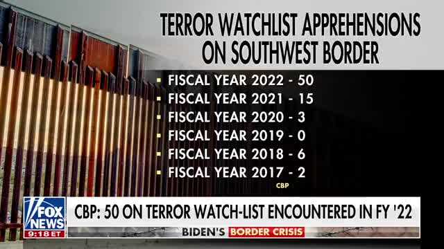 New CBP data reveals 50 people on the FBI’s terror watchlist have been arrested by Border Patrol