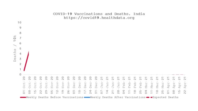 Deaths rise an the exact moment vaccines started