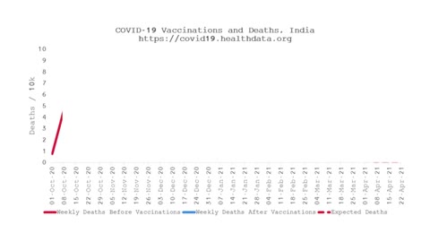 Deaths rise an the exact moment vaccines started